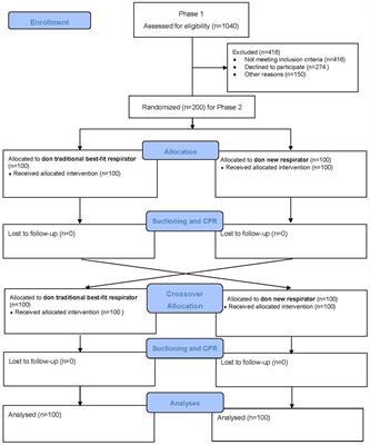 Evaluation of N95 respirators on fit rate, real-time leakage, and usability among Chinese healthcare workers: study protocol of a randomized crossover trial